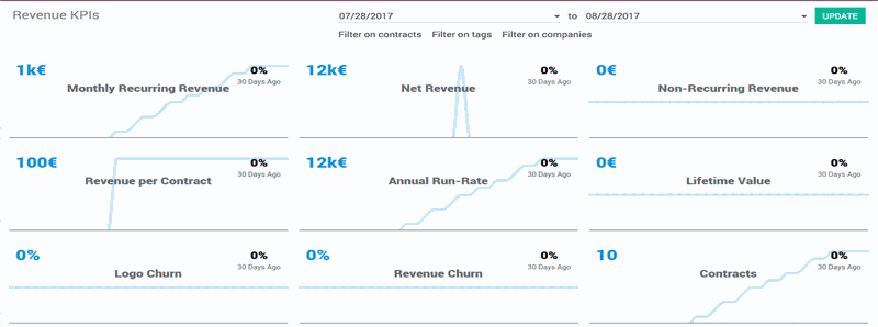 Myynnin ja liikevaihdon analytiikkanäkymä